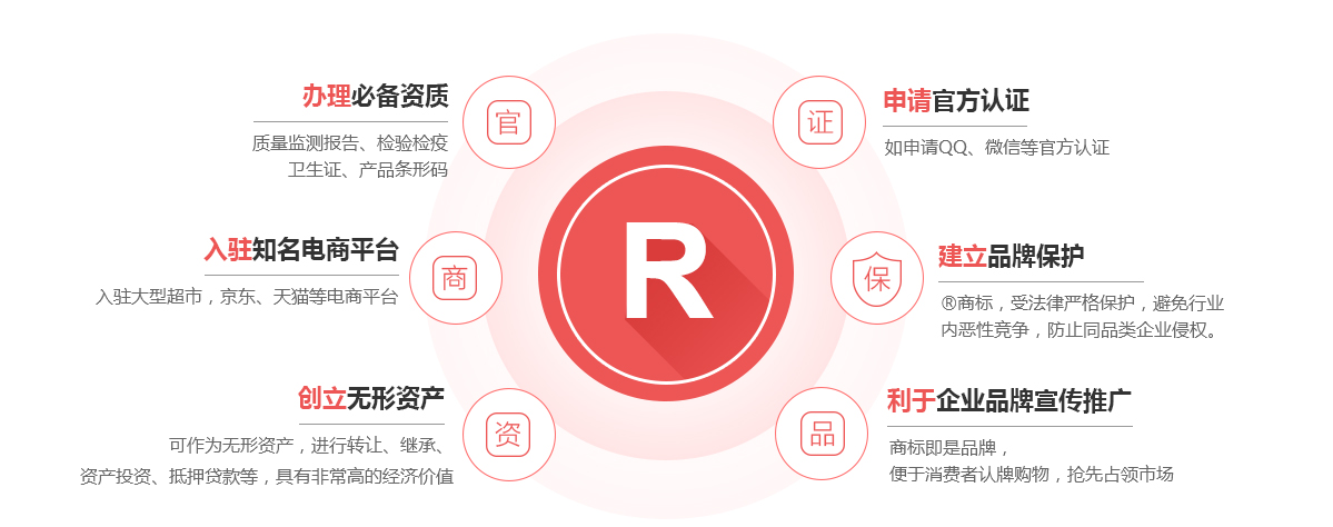 法库商标注册的作用